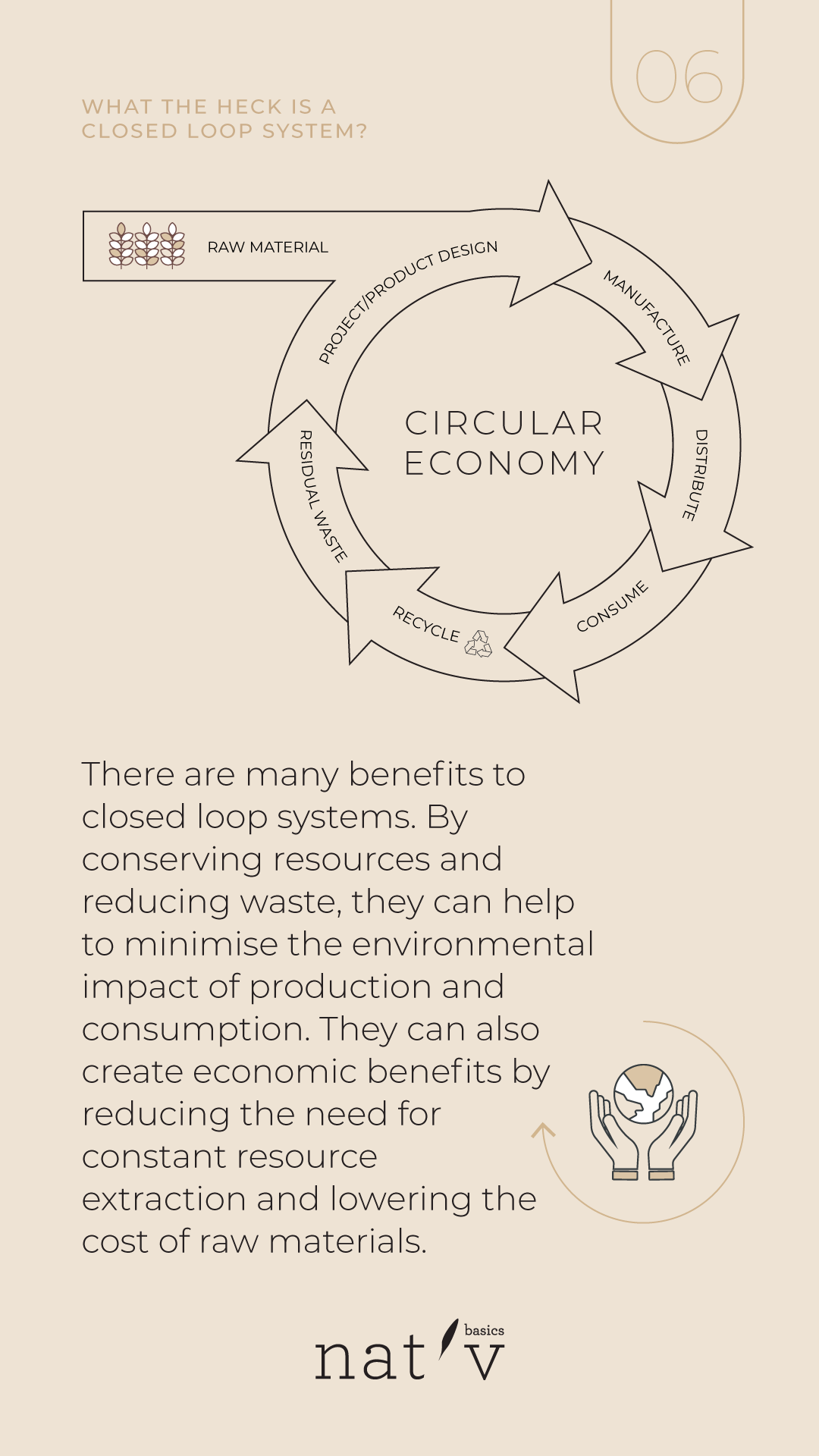 Diagram of a closed loop system representing a circular economy cycle with steps including raw material, manufacture, distribute, consume, recycle, residual waste, and product design.