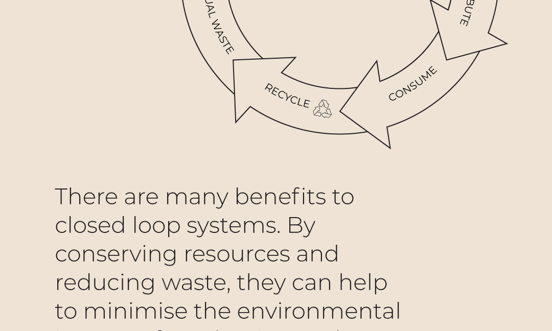 Diagram of a closed loop system representing a circular economy cycle with steps including raw material, manufacture, distribute, consume, recycle, residual waste, and product design.