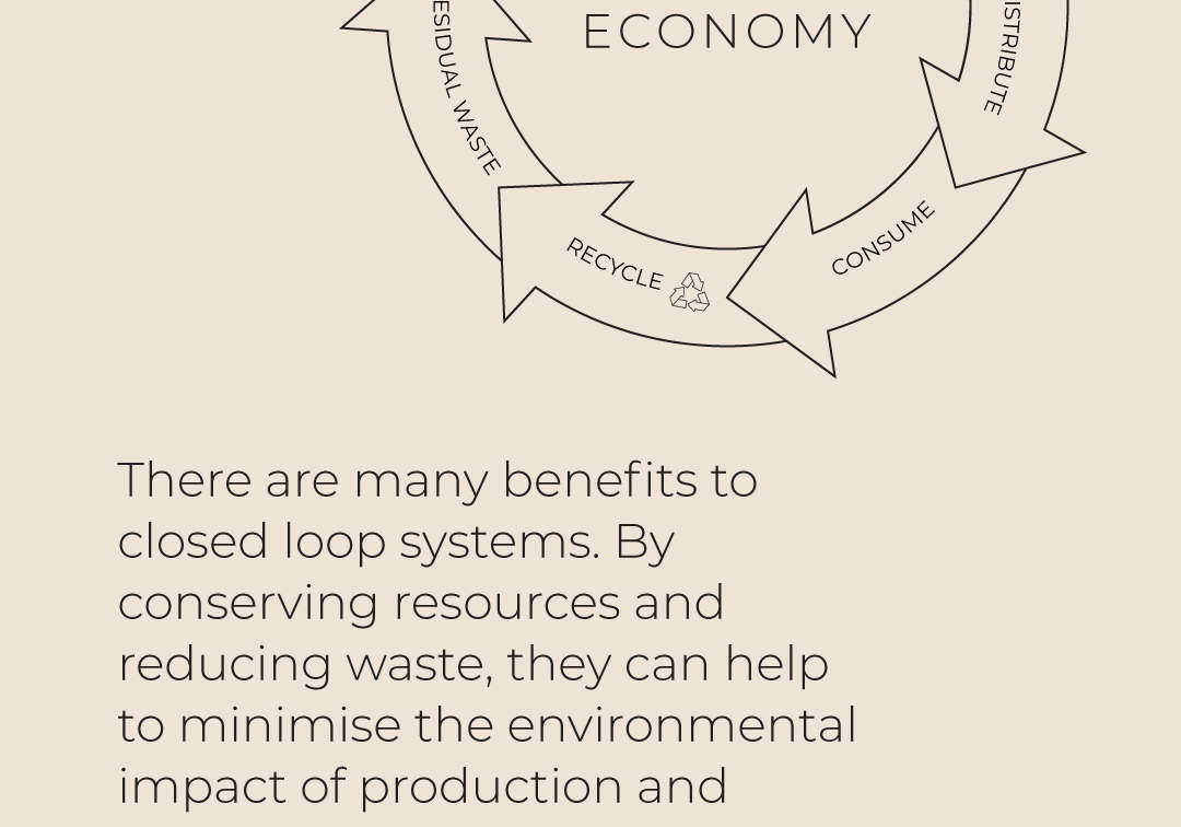 Diagram of a closed loop system representing a circular economy cycle with steps including raw material, manufacture, distribute, consume, recycle, residual waste, and product design.